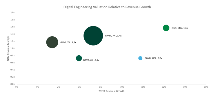 Digital Engineering Valuation