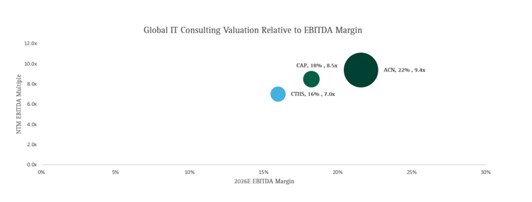 Global IT EBITDA