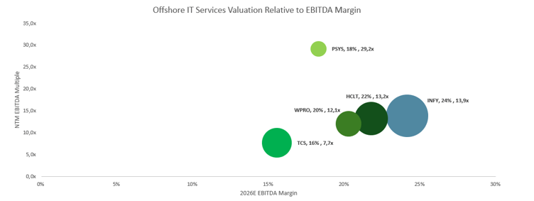 Offshore IT Services Valuation