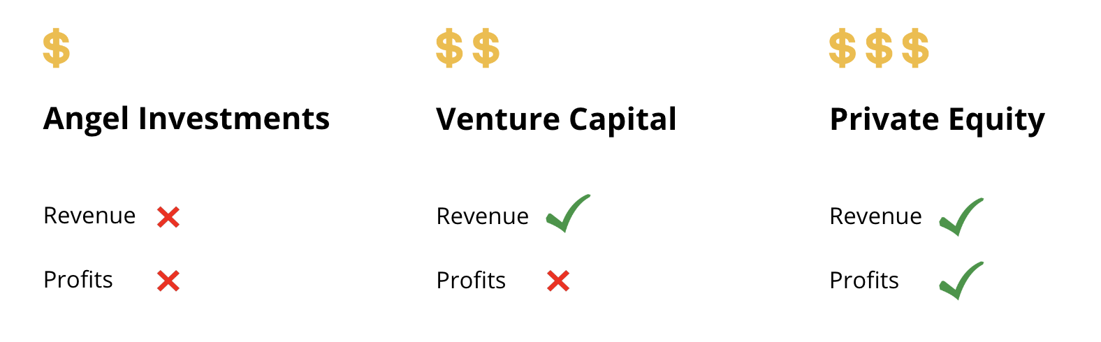 Angel Investments vs Venture Capital vs Private Equity
