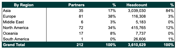 by region sitecore