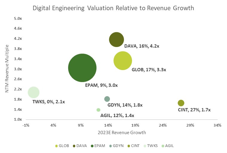 digital-engineering-comps-revenue