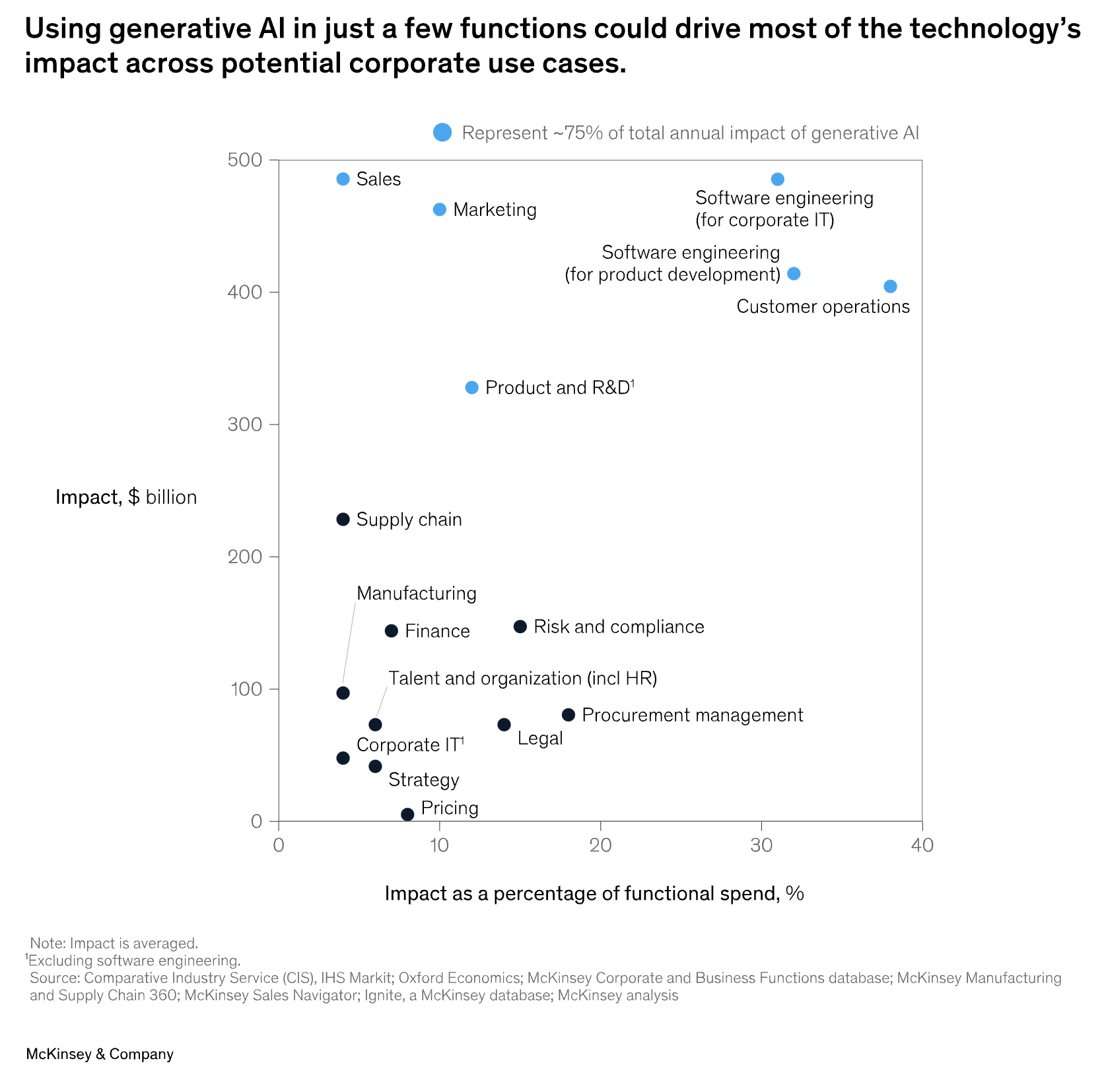 Generative AI Impact on Tech Services