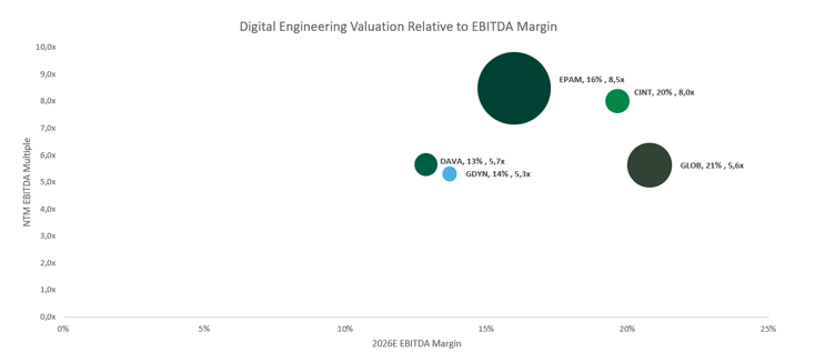 Digital Engineering Valuation Relative to EBITDA