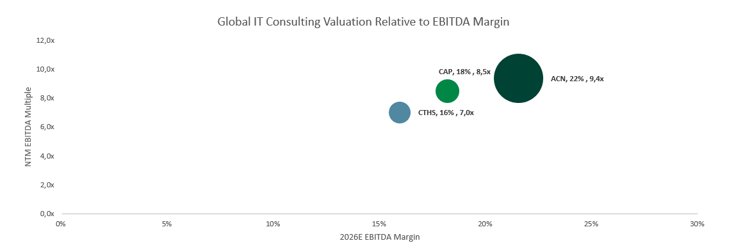Global IT Consulting EBITDA