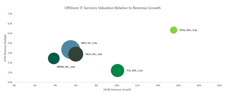 Offshore IT Services Valuation Relative