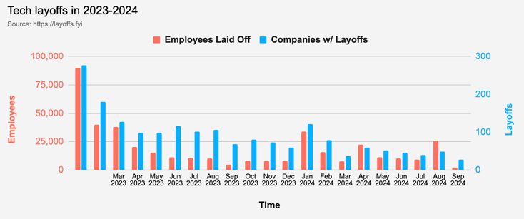 layoffs-month-202409