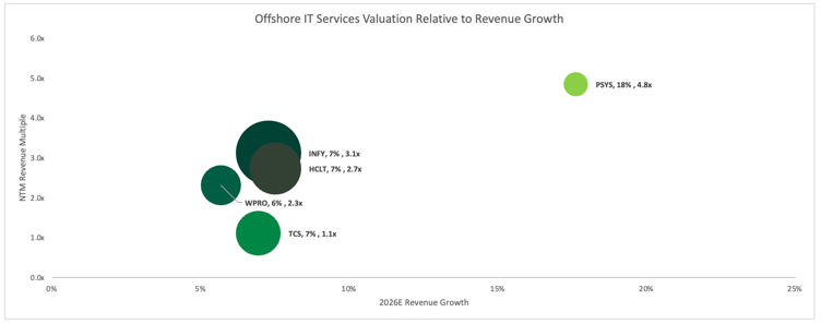 pub-comps-6-offshore-revenue