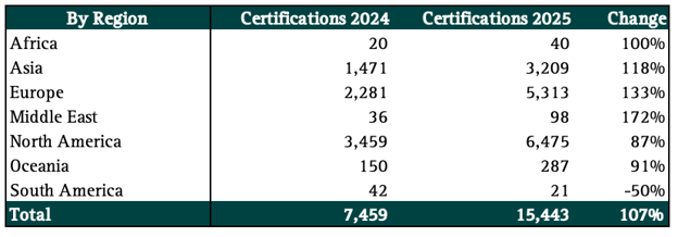snowflake-4-growth-certs-region